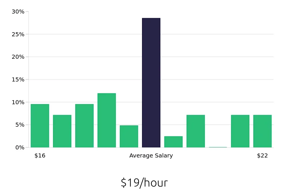 Graph depicting the hourly salary distribution for Preschool Teacher jobs in Germantown, MD, showing an average salary of $19 with varying distribution percentages across salary ranges.