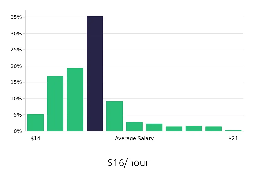 Graph depicting the hourly salary distribution for Preschool Teacher jobs in Gilbert, AZ, showing an average salary of $16 with varying distribution percentages across salary ranges.