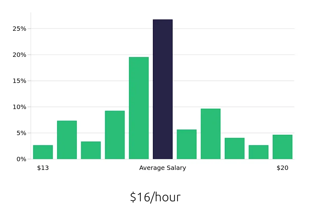Graph depicting the hourly salary distribution for Preschool Teacher jobs in Grand Rapids, MI, showing an average salary of $16 with varying distribution percentages across salary ranges.
