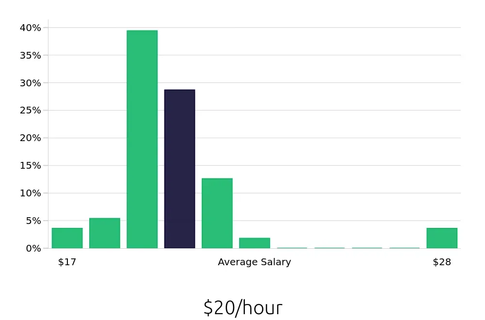 Graph depicting the hourly salary distribution for Preschool Teacher jobs in Great Neck, NY, showing an average salary of $20 with varying distribution percentages across salary ranges.