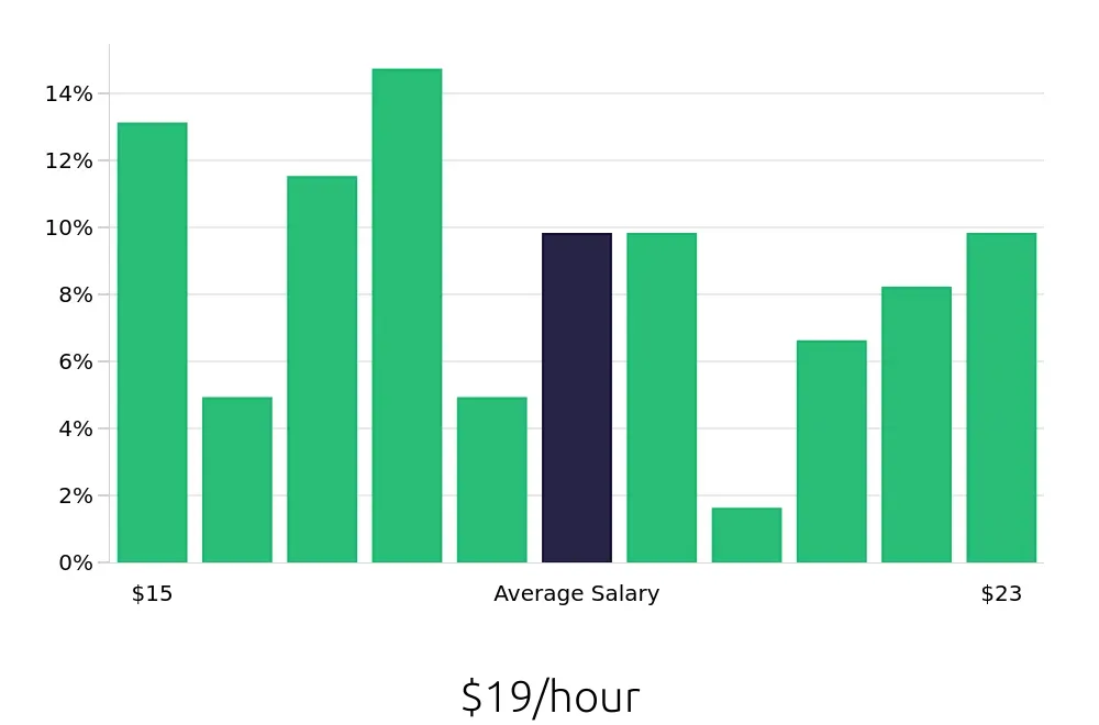 Graph depicting the hourly salary distribution for Preschool Teacher jobs in Greeley, CO, showing an average salary of $19 with varying distribution percentages across salary ranges.