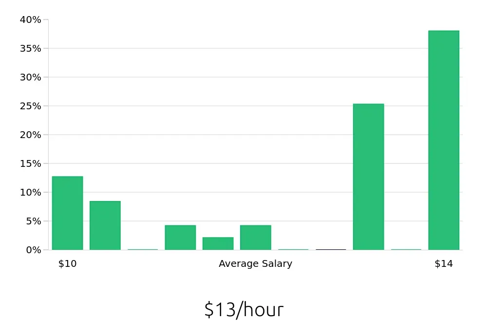 Graph depicting the hourly salary distribution for Preschool Teacher jobs in Greenwood, SC, showing an average salary of $13 with varying distribution percentages across salary ranges.