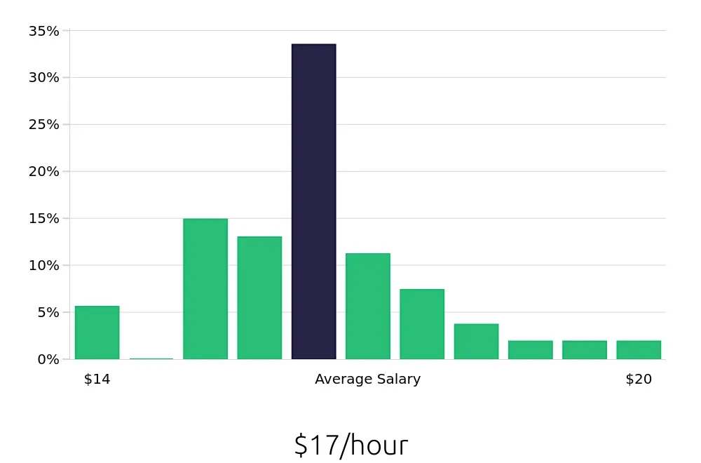 Graph depicting the hourly salary distribution for Preschool Teacher jobs in Gurnee, IL, showing an average salary of $17 with varying distribution percentages across salary ranges.