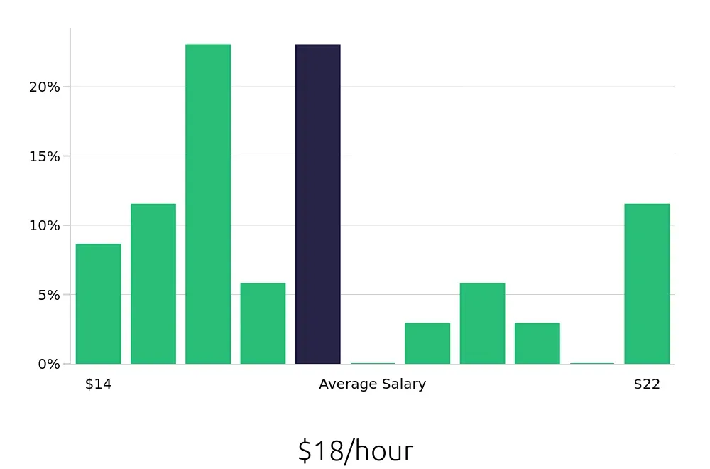 Graph depicting the hourly salary distribution for Preschool Teacher jobs in Hanover, MD, showing an average salary of $18 with varying distribution percentages across salary ranges.