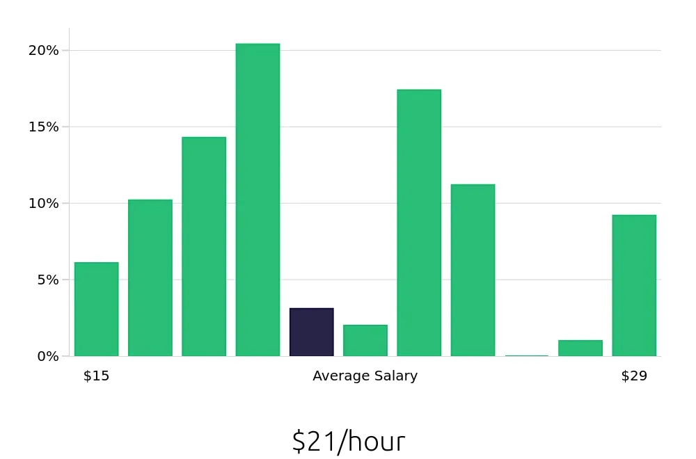 Graph depicting the hourly salary distribution for Preschool Teacher jobs in Haverhill, MA, showing an average salary of $21 with varying distribution percentages across salary ranges.