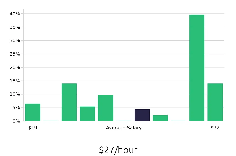 Graph depicting the hourly salary distribution for Preschool Teacher jobs in Hayward, CA, showing an average salary of $27 with varying distribution percentages across salary ranges.