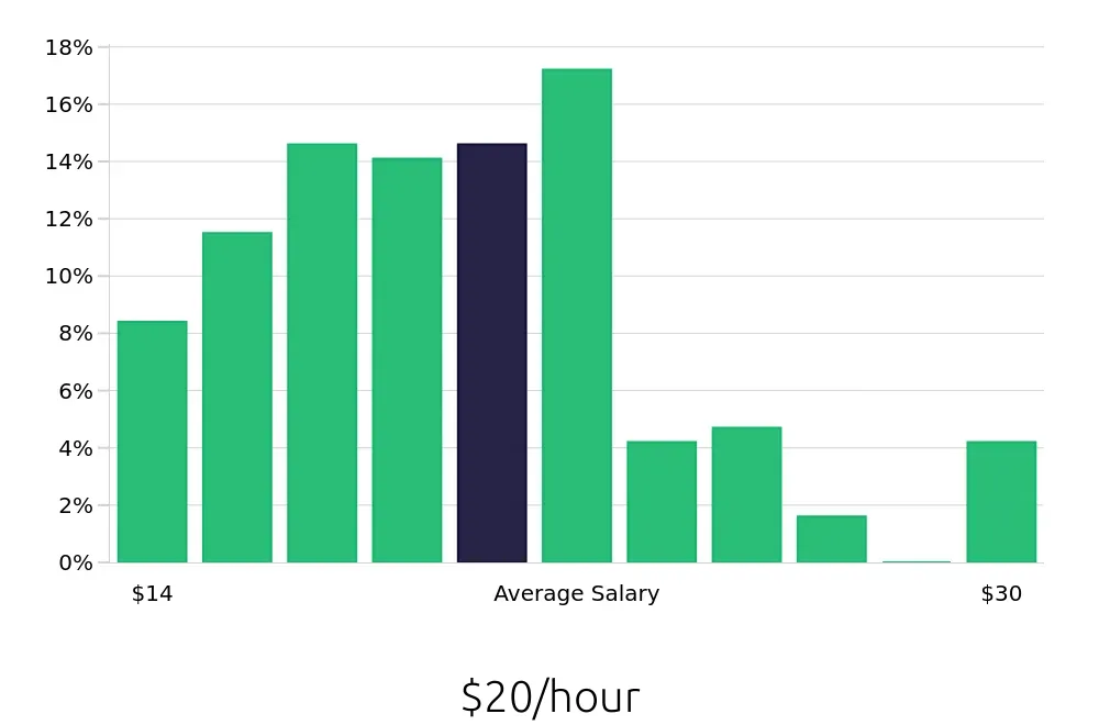 Graph depicting the hourly salary distribution for Preschool Teacher jobs in Honolulu, HI, showing an average salary of $20 with varying distribution percentages across salary ranges.
