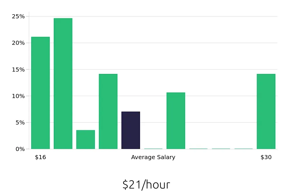 Graph depicting the hourly salary distribution for Preschool Teacher jobs in Kaneohe, HI, showing an average salary of $21 with varying distribution percentages across salary ranges.