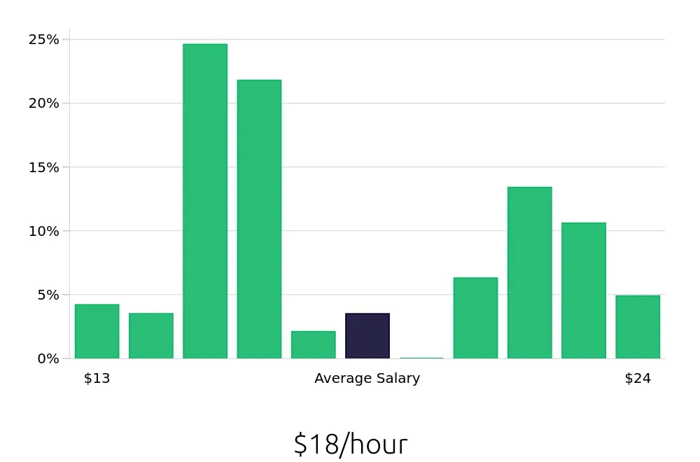 Graph depicting the hourly salary distribution for Preschool Teacher jobs in Kansas City, KS, showing an average salary of $18 with varying distribution percentages across salary ranges.