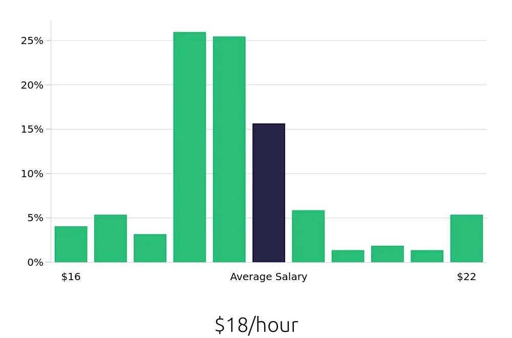 Graph depicting the hourly salary distribution for Preschool Teacher jobs in Lacey, WA, showing an average salary of $18 with varying distribution percentages across salary ranges.