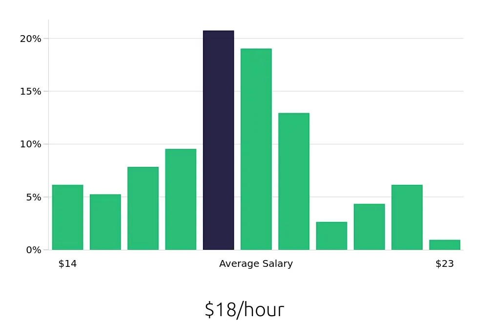 Graph depicting the hourly salary distribution for Preschool Teacher jobs in Laurel, MD, showing an average salary of $18 with varying distribution percentages across salary ranges.