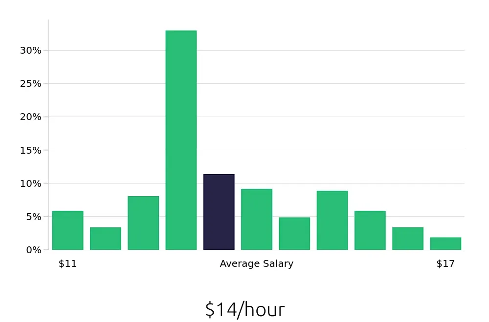 Graph depicting the hourly salary distribution for Preschool Teacher jobs in Lawrenceville, GA, showing an average salary of $14 with varying distribution percentages across salary ranges.