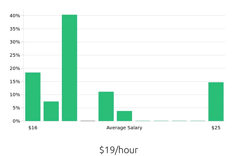 Graph depicting the hourly salary distribution for Preschool Teacher jobs in Lebanon, NH, showing an average salary of $19 with varying distribution percentages across salary ranges.