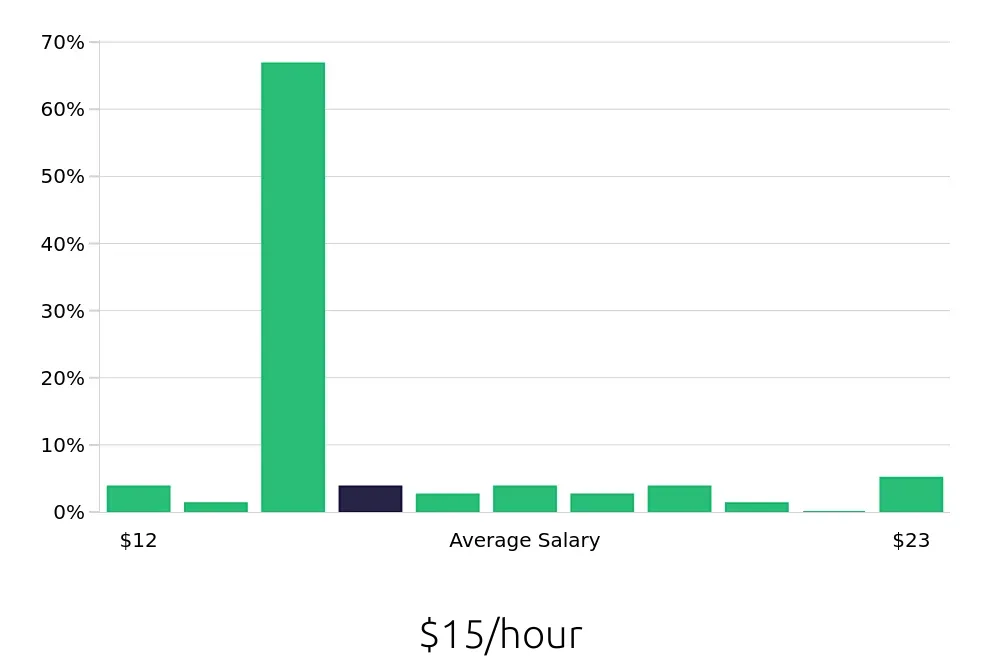 Graph depicting the hourly salary distribution for Preschool Teacher jobs in Lehi, UT, showing an average salary of $15 with varying distribution percentages across salary ranges.