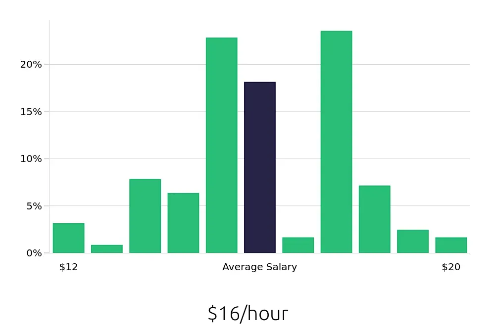 Graph depicting the hourly salary distribution for Preschool Teacher jobs in Levittown, PA, showing an average salary of $16 with varying distribution percentages across salary ranges.