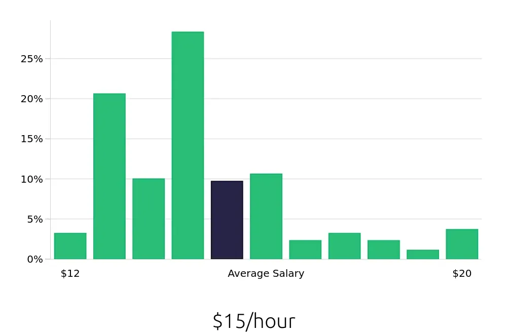 Graph depicting the hourly salary distribution for Preschool Teacher jobs in Lincoln, NE, showing an average salary of $15 with varying distribution percentages across salary ranges.