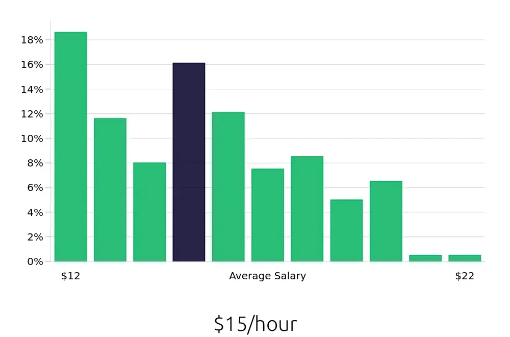 Graph depicting the hourly salary distribution for Preschool Teacher jobs in Little Rock, AR, showing an average salary of $15 with varying distribution percentages across salary ranges.