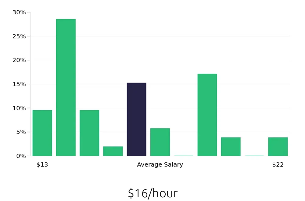 Graph depicting the hourly salary distribution for Preschool Teacher jobs in Livonia, MI, showing an average salary of $16 with varying distribution percentages across salary ranges.