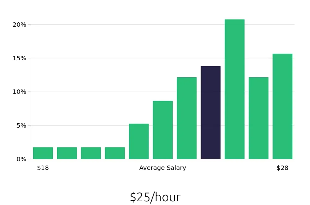 Graph depicting the hourly salary distribution for Preschool Teacher jobs in Los Gatos, CA, showing an average salary of $25 with varying distribution percentages across salary ranges.