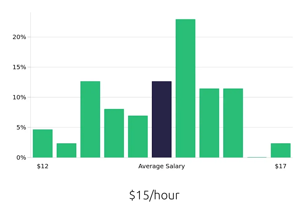 Graph depicting the hourly salary distribution for Preschool Teacher jobs in Lutz, FL, showing an average salary of $15 with varying distribution percentages across salary ranges.