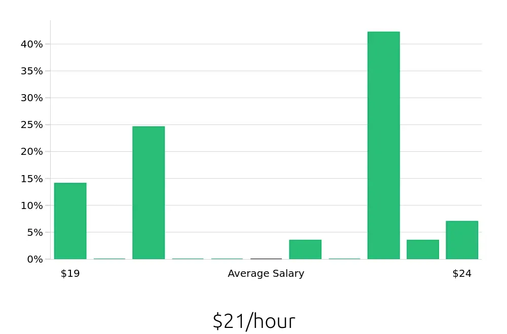Graph depicting the hourly salary distribution for Preschool Teacher jobs in Lynwood, CA, showing an average salary of $21 with varying distribution percentages across salary ranges.