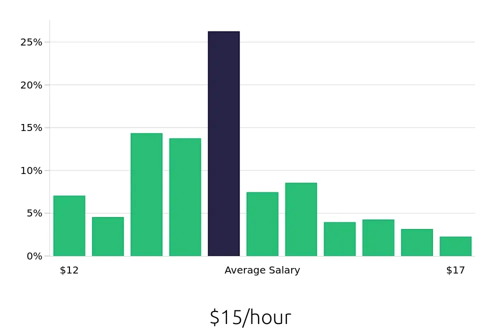 Graph depicting the hourly salary distribution for Preschool Teacher jobs in Marietta, GA, showing an average salary of $15 with varying distribution percentages across salary ranges.