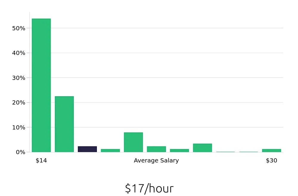 Graph depicting the hourly salary distribution for Preschool Teacher jobs in Marysville, OH, showing an average salary of $17 with varying distribution percentages across salary ranges.