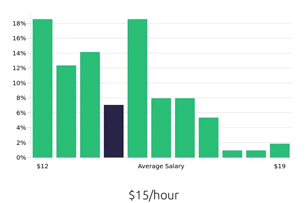 Graph depicting the hourly salary distribution for Preschool Teacher jobs in Mentor, OH, showing an average salary of $15 with varying distribution percentages across salary ranges.