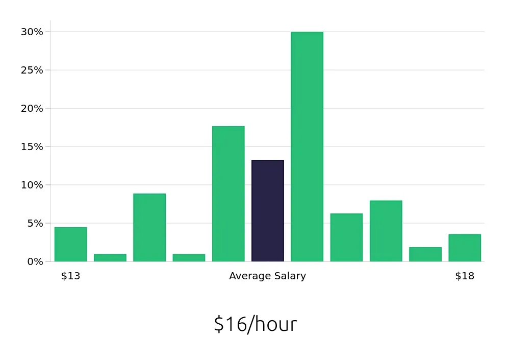 Graph depicting the hourly salary distribution for Preschool Teacher jobs in Middletown, DE, showing an average salary of $16 with varying distribution percentages across salary ranges.