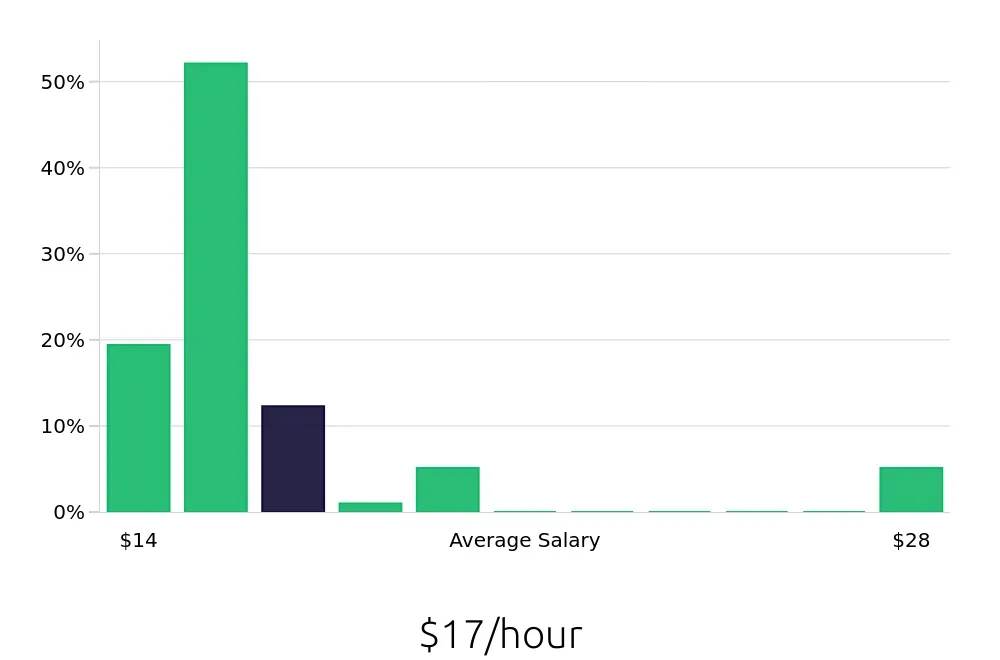 Graph depicting the hourly salary distribution for Preschool Teacher jobs in Middletown, NY, showing an average salary of $17 with varying distribution percentages across salary ranges.