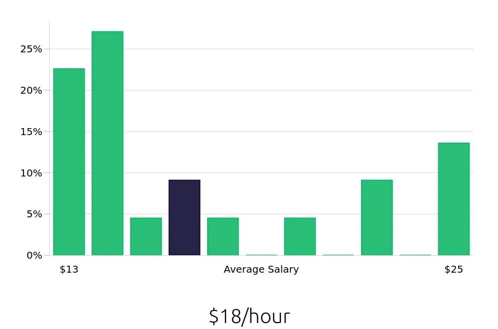 Graph depicting the hourly salary distribution for Preschool Teacher jobs in Middletown, PA, showing an average salary of $18 with varying distribution percentages across salary ranges.