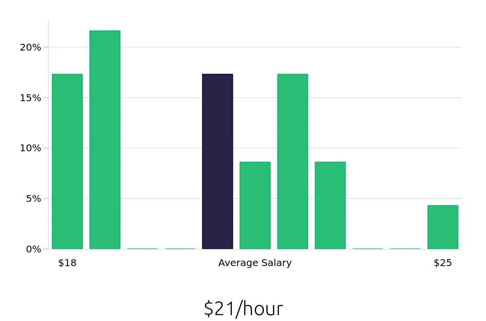Graph depicting the hourly salary distribution for Preschool Teacher jobs in National City, CA, showing an average salary of $21 with varying distribution percentages across salary ranges.
