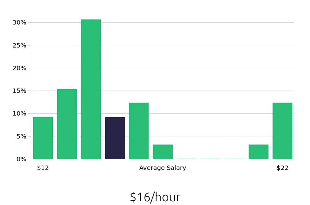 Graph depicting the hourly salary distribution for Preschool Teacher jobs in Newark, OH, showing an average salary of $16 with varying distribution percentages across salary ranges.