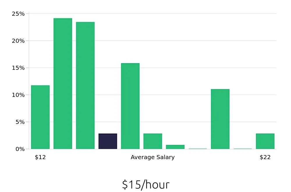 Graph depicting the hourly salary distribution for Preschool Teacher jobs in Norfolk, VA, showing an average salary of $15 with varying distribution percentages across salary ranges.