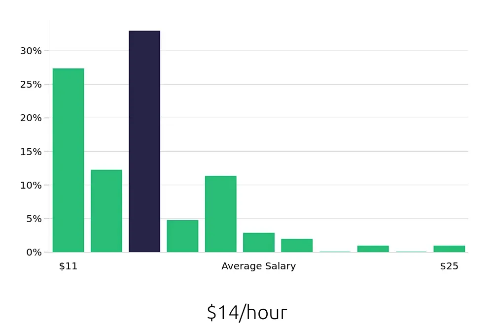 Graph depicting the hourly salary distribution for Preschool Teacher jobs in North Charleston, SC, showing an average salary of $14 with varying distribution percentages across salary ranges.