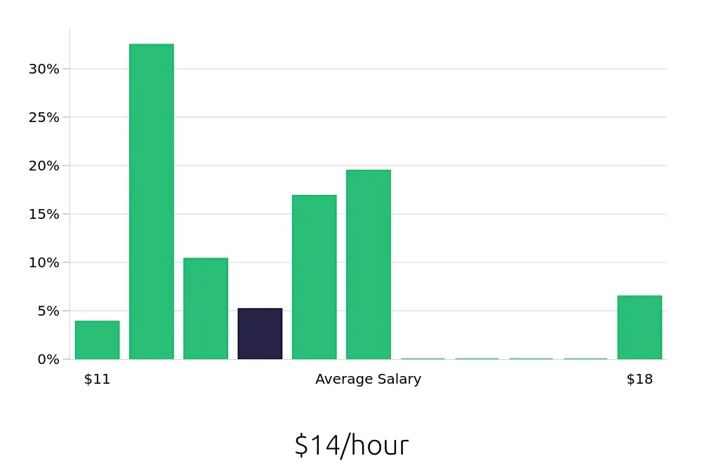 Graph depicting the hourly salary distribution for Preschool Teacher jobs in North Little Rock, AR, showing an average salary of $14 with varying distribution percentages across salary ranges.
