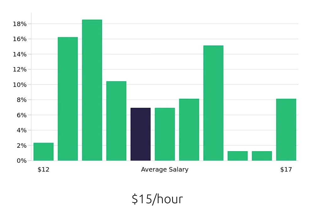 Graph depicting the hourly salary distribution for Preschool Teacher jobs in Ocoee, FL, showing an average salary of $15 with varying distribution percentages across salary ranges.