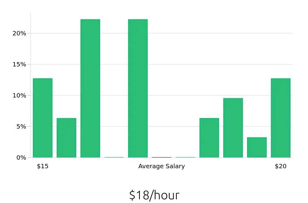 Graph depicting the hourly salary distribution for Preschool Teacher jobs in Ontario, CA, showing an average salary of $18 with varying distribution percentages across salary ranges.