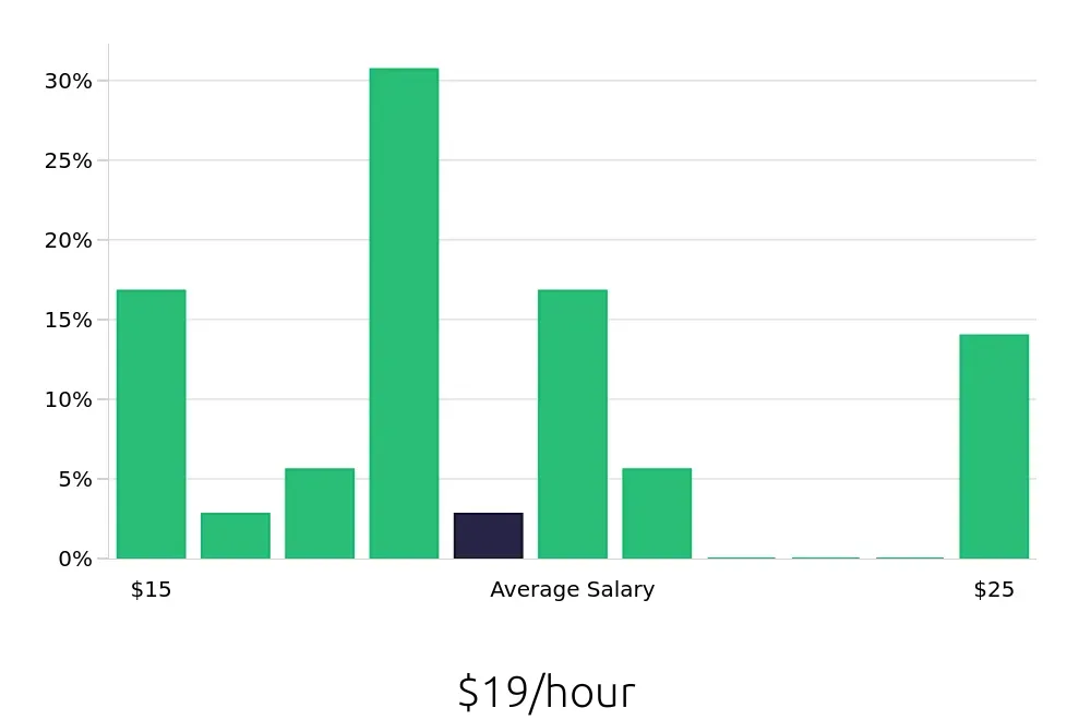 Graph depicting the hourly salary distribution for Preschool Teacher jobs in Oregon City, OR, showing an average salary of $19 with varying distribution percentages across salary ranges.