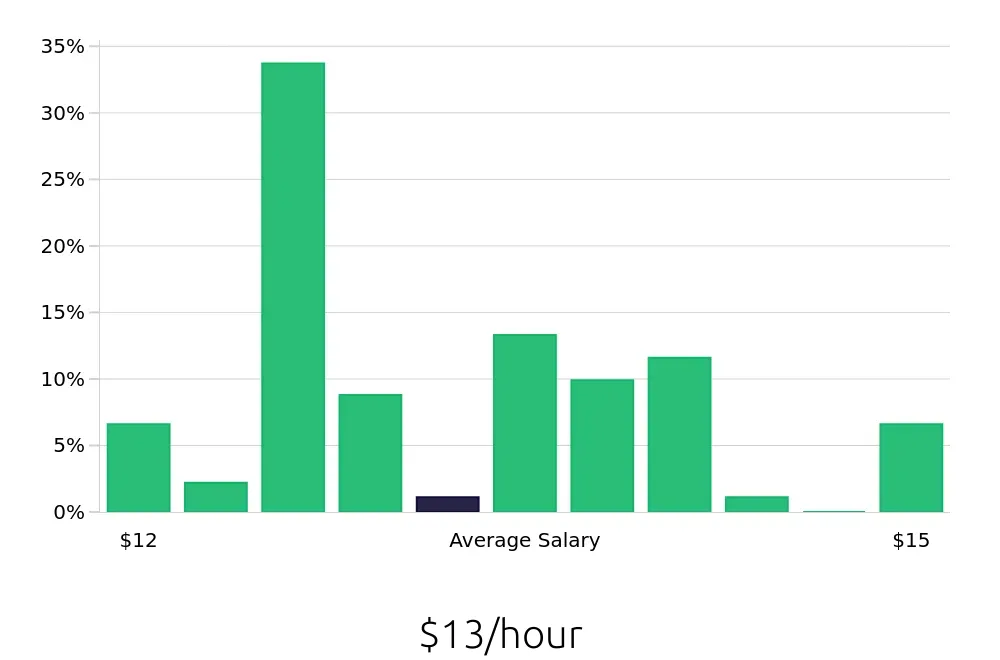 Graph depicting the hourly salary distribution for Preschool Teacher jobs in Palm Bay, FL, showing an average salary of $13 with varying distribution percentages across salary ranges.
