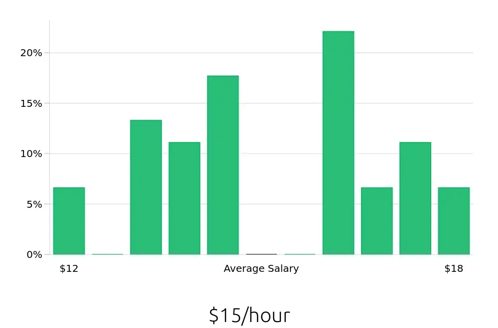 Graph depicting the hourly salary distribution for Preschool Teacher jobs in Parma, OH, showing an average salary of $15 with varying distribution percentages across salary ranges.