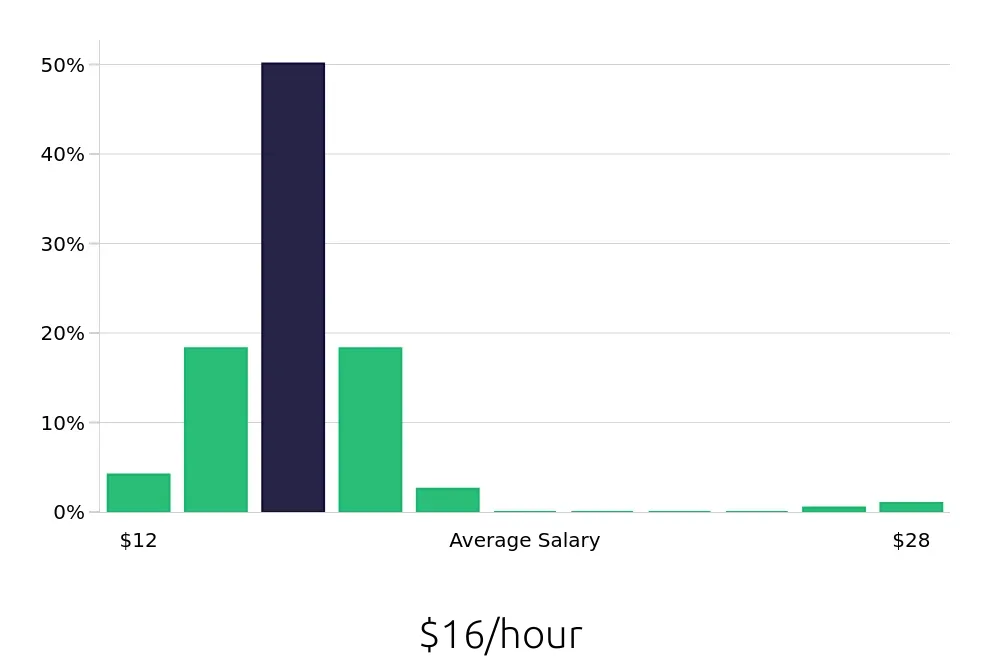 Graph depicting the hourly salary distribution for Preschool Teacher jobs in Pflugerville, TX, showing an average salary of $16 with varying distribution percentages across salary ranges.