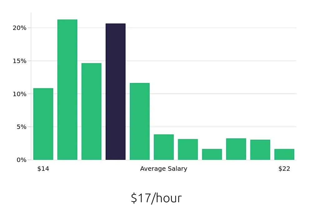 Graph depicting the hourly salary distribution for Preschool Teacher jobs in Phoenix, AZ, showing an average salary of $17 with varying distribution percentages across salary ranges.