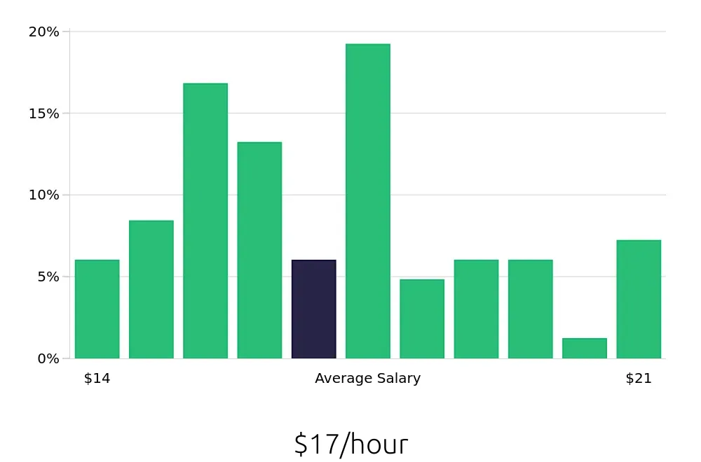 Graph depicting the hourly salary distribution for Preschool Teacher jobs in Phoenixville, PA, showing an average salary of $17 with varying distribution percentages across salary ranges.