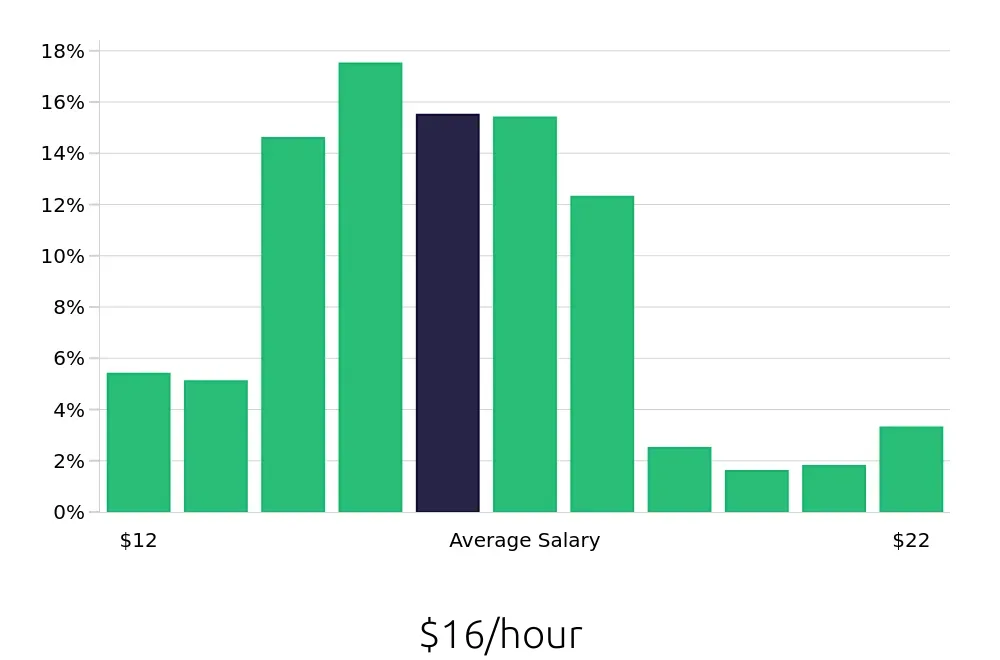 Graph depicting the hourly salary distribution for Preschool Teacher jobs in Pittsburgh, PA, showing an average salary of $16 with varying distribution percentages across salary ranges.