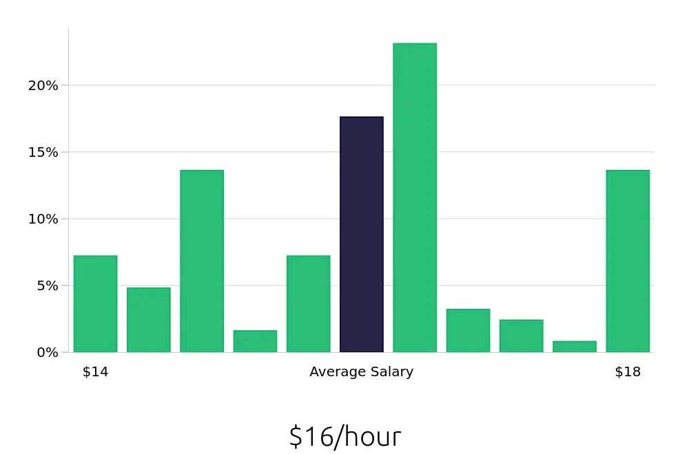Graph depicting the hourly salary distribution for Preschool Teacher jobs in Plainfield, IL, showing an average salary of $16 with varying distribution percentages across salary ranges.