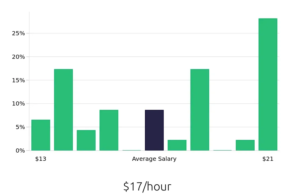 Graph depicting the hourly salary distribution for Preschool Teacher jobs in Port Charlotte, FL, showing an average salary of $17 with varying distribution percentages across salary ranges.