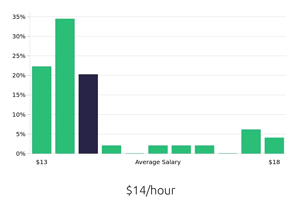Graph depicting the hourly salary distribution for Preschool Teacher jobs in Portage, MI, showing an average salary of $14 with varying distribution percentages across salary ranges.