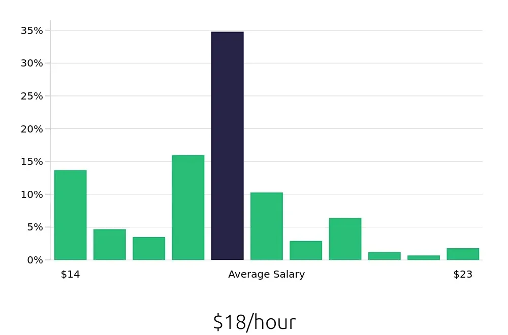 Graph depicting the hourly salary distribution for Preschool Teacher jobs in Portland, ME, showing an average salary of $18 with varying distribution percentages across salary ranges.