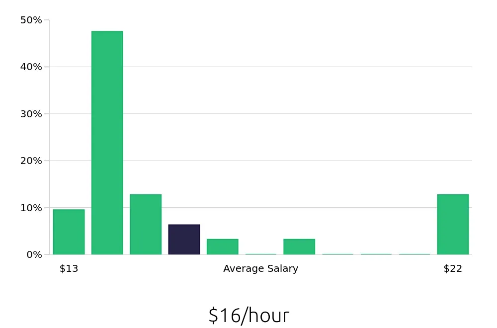 Graph depicting the hourly salary distribution for Preschool Teacher jobs in Prescott Valley, AZ, showing an average salary of $16 with varying distribution percentages across salary ranges.